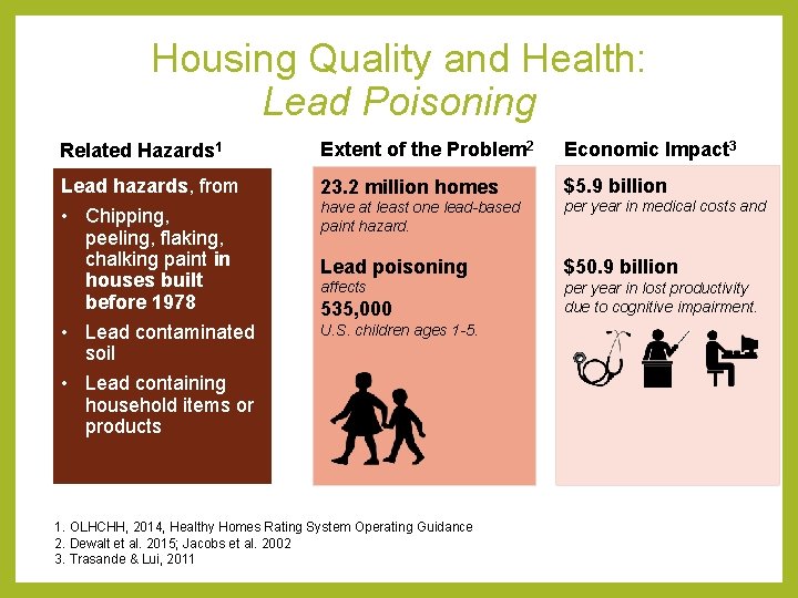 Housing Quality and Health: Lead Poisoning Related Hazards 1 Extent of the Problem 2