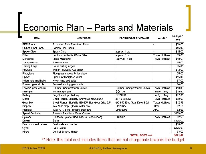 Economic Plan – Parts and Materials ** Note: this total cost includes items that