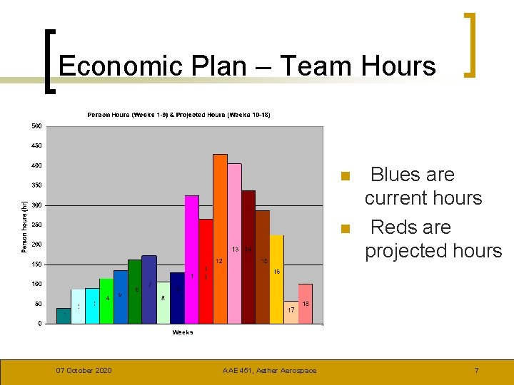 Economic Plan – Team Hours n n 07 October 2020 AAE 451, Aether Aerospace