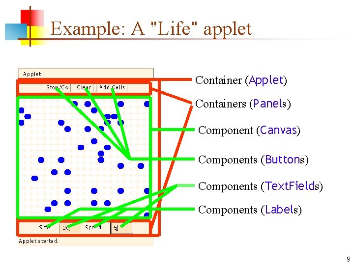 Example: A "Life" applet Container (Applet) Containers (Panels) Component (Canvas) Components (Buttons) Components (Text. Example: A "Life" applet Container (Applet) Containers (Panels) Component (Canvas) Components (Buttons) Components (Text.