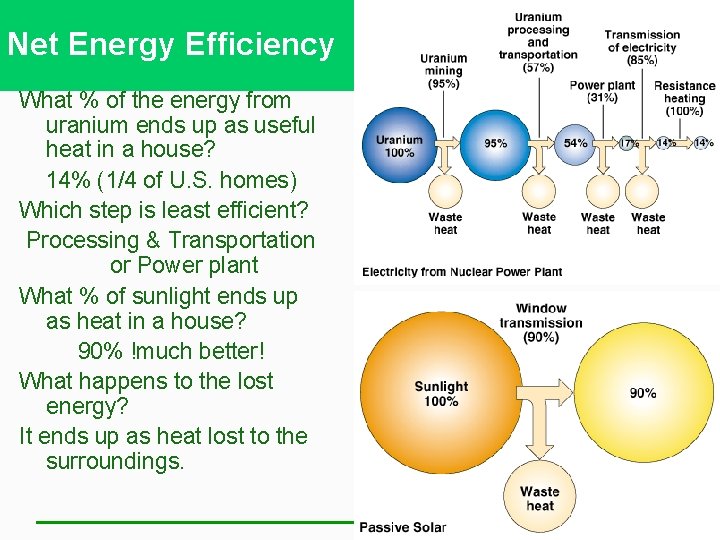 Net Energy Efficiency What % of the energy from uranium ends up as useful