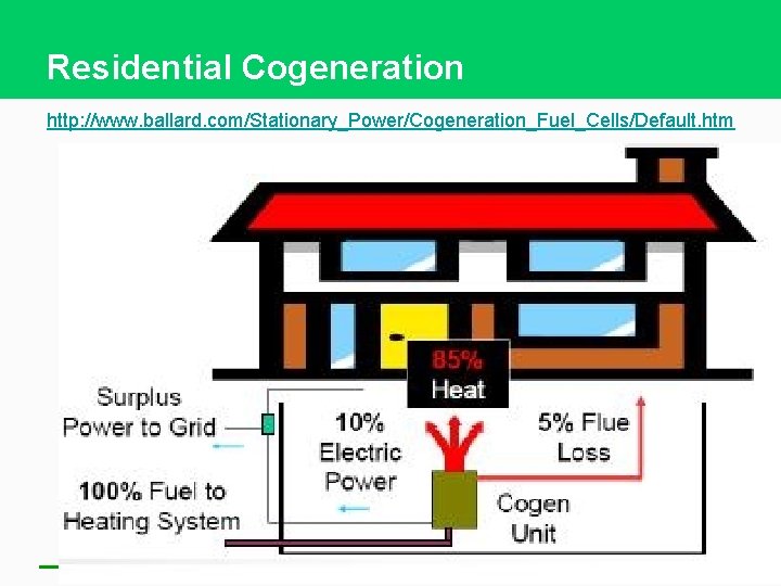 Residential Cogeneration http: //www. ballard. com/Stationary_Power/Cogeneration_Fuel_Cells/Default. htm 