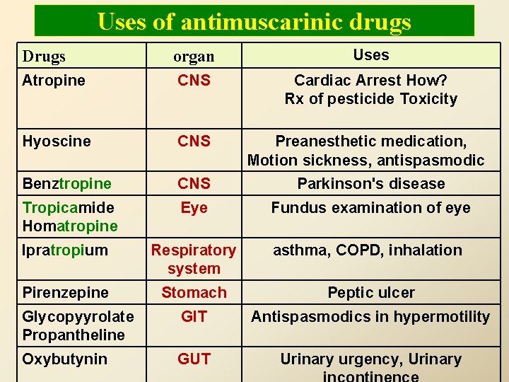 Uses of antimuscarinic drugs organ Uses Atropine CNS Cardiac Arrest How? Rx of pesticide