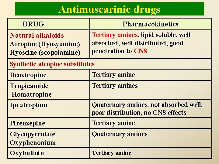 Antimuscarinic drugs DRUG Natural alkaloids Atropine (Hyosyamine) Hyoscine (scopolamine) Pharmacokinetics Tertiary amines, lipid soluble,