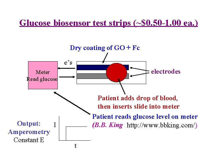 Glucose biosensor test strips (~$0. 50 -1. 00 ea. ) Dry coating of GO