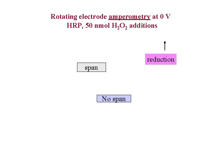 Rotating electrode amperometry at 0 V HRP, 50 nmol H 2 O 2 additions