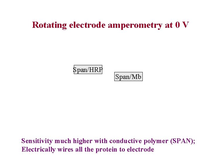 Rotating electrode amperometry at 0 V Span/HRP Span/Mb Sensitivity much higher with conductive polymer