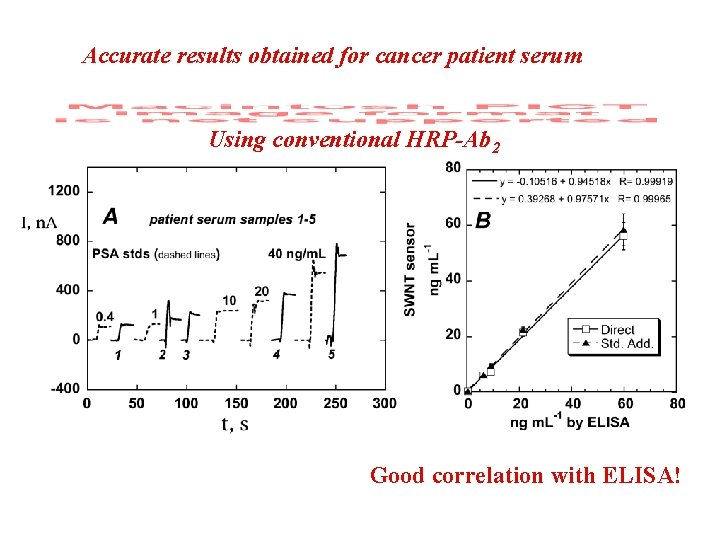 Accurate results obtained for cancer patient serum Using conventional HRP-Ab 2 Good correlation with