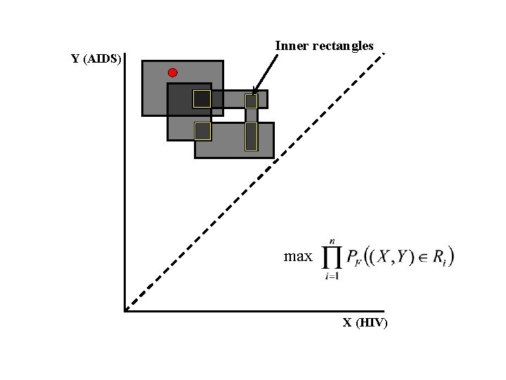 Y (AIDS) Inner rectangles max X (HIV) 