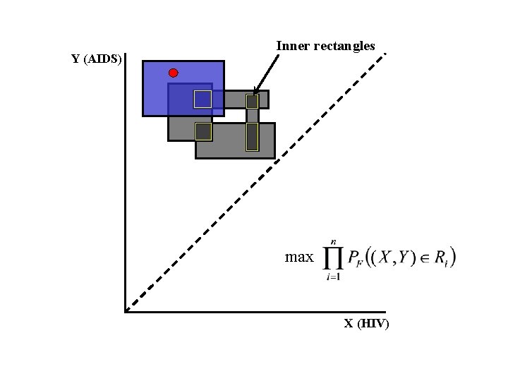 Y (AIDS) Inner rectangles max X (HIV) 