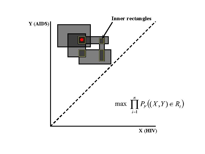 Y (AIDS) Inner rectangles max X (HIV) 