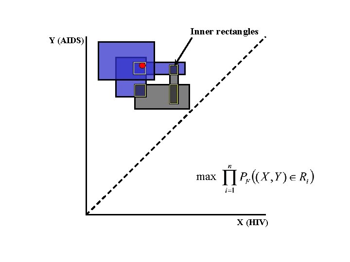 Y (AIDS) Inner rectangles max X (HIV) 