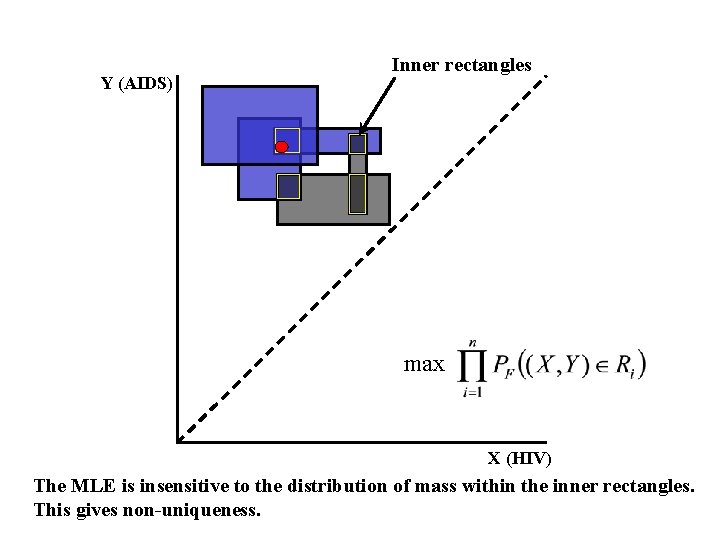 Y (AIDS) Inner rectangles max X (HIV) The MLE is insensitive to the distribution
