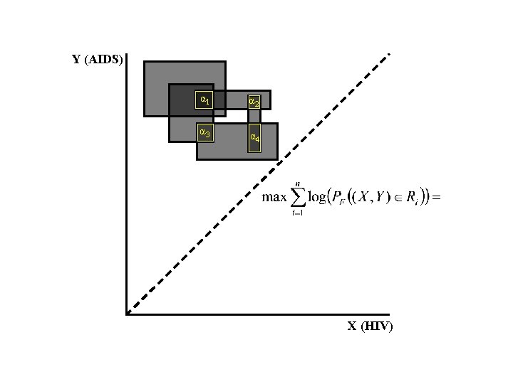 Y (AIDS) α 1 α 2 α 3 α 4 X (HIV) 