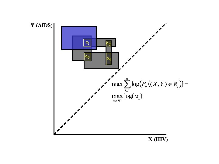 Y (AIDS) α 1 α 2 α 3 α 4 X (HIV) 