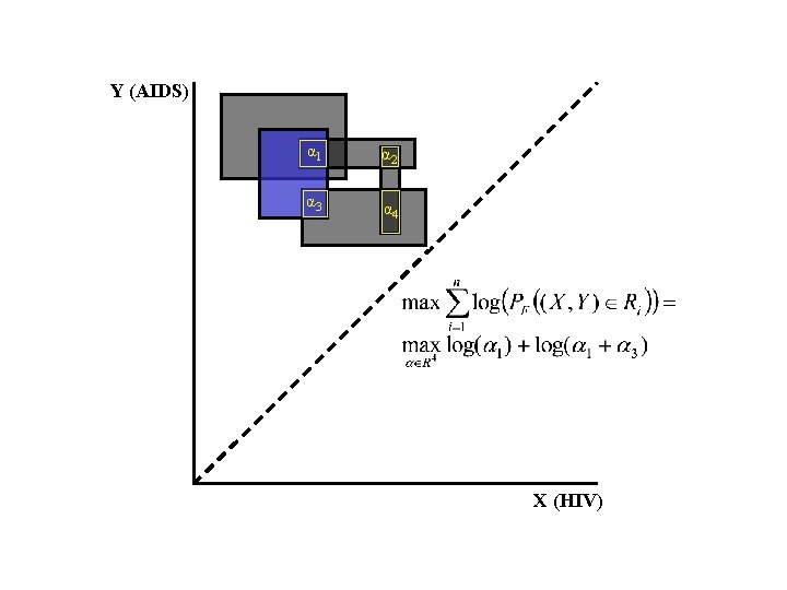 Y (AIDS) α 1 α 2 α 3 α 4 X (HIV) 