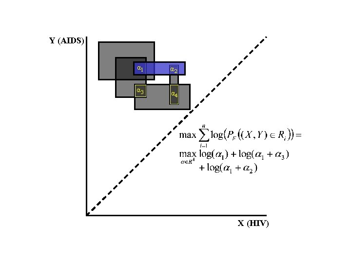 Y (AIDS) α 1 α 2 α 3 α 4 X (HIV) 