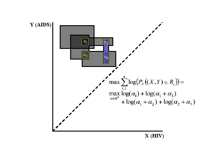 Y (AIDS) α 1 α 2 α 3 α 4 X (HIV) 