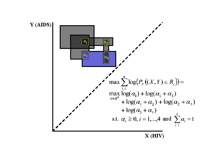 Y (AIDS) α 1 α 2 α 3 α 4 s. t. and X