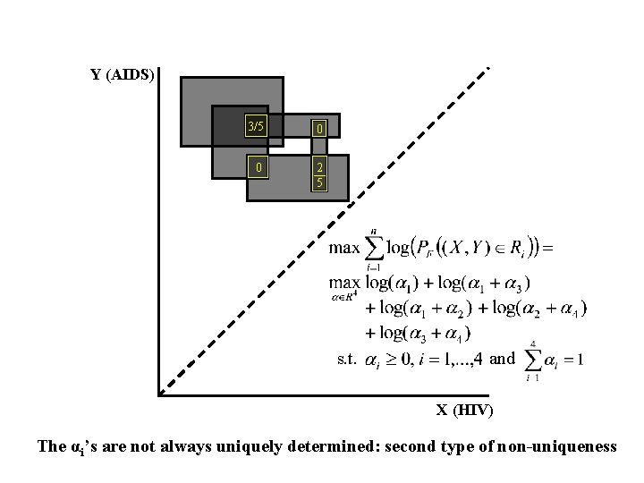 Y (AIDS) 3/5 0 0 2 5 s. t. and X (HIV) The αi’s