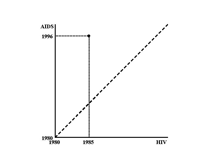 AIDS 1996 1980 1985 HIV 