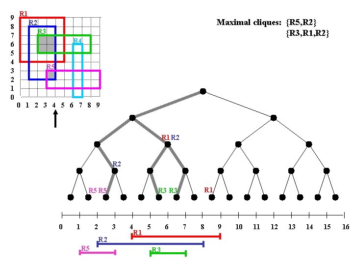9 8 7 6 5 4 3 2 1 0 R 1 Maximal cliques: