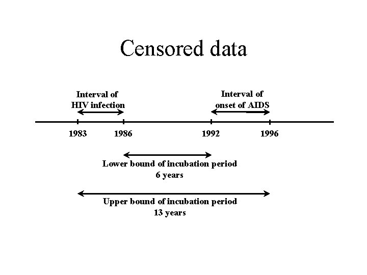 Censored data Interval of HIV infection 1983 1986 Interval of onset of AIDS 1992