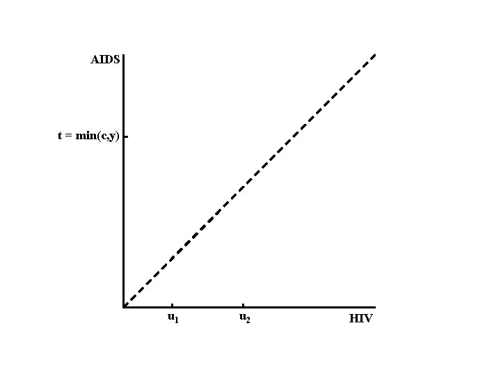 AIDS t = min(c, y) u 1 u 2 HIV 