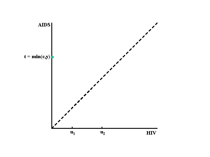 AIDS t = min(c, y) u 1 u 2 HIV 