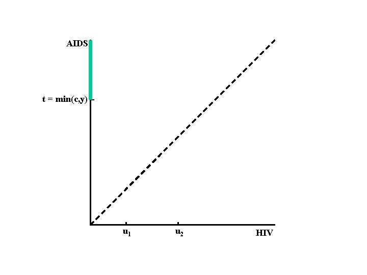 AIDS t = min(c, y) u 1 u 2 HIV 