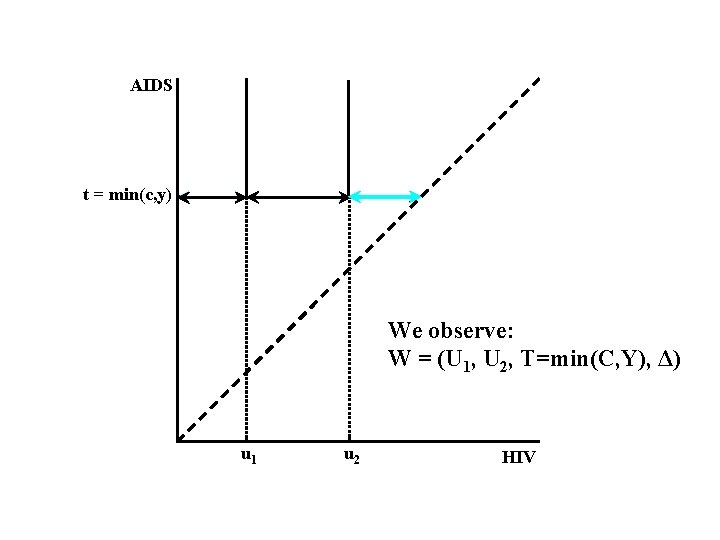 AIDS t = min(c, y) We observe: W = (U 1, U 2, T=min(C,