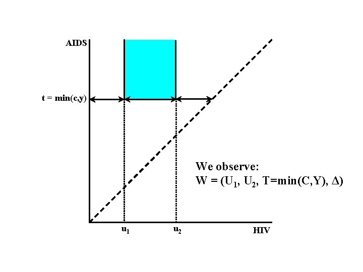 AIDS t = min(c, y) We observe: W = (U 1, U 2, T=min(C,