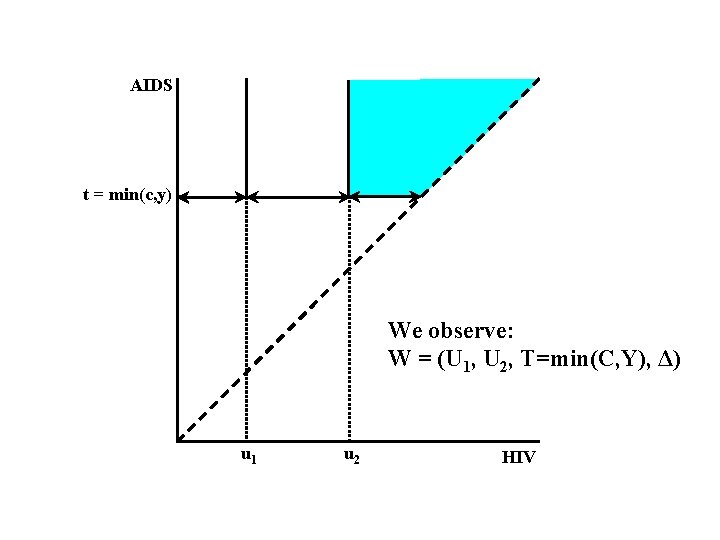 AIDS t = min(c, y) We observe: W = (U 1, U 2, T=min(C,