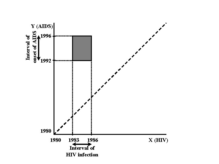Interval of onset of AIDS Y (AIDS) 1996 1992 1980 1983 1986 Interval of