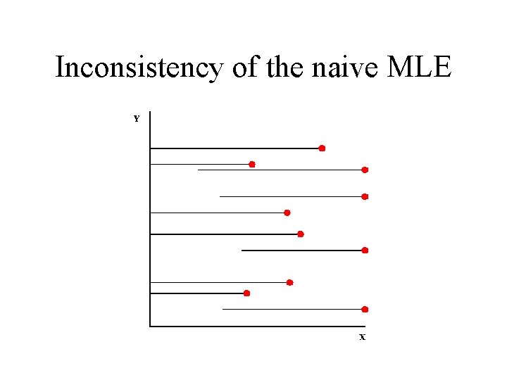 Inconsistency of the naive MLE 