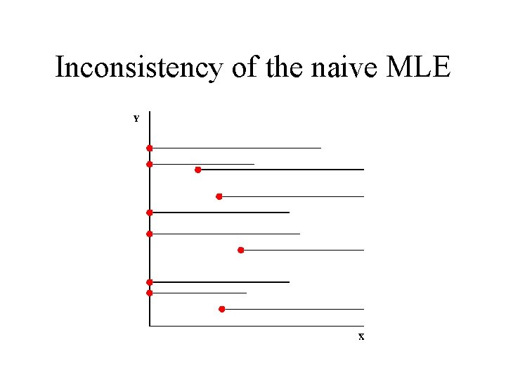 Inconsistency of the naive MLE 