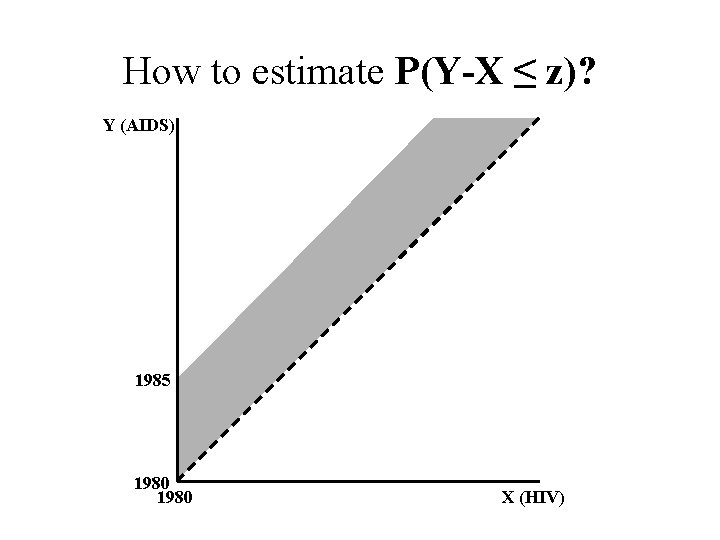 How to estimate P(Y-X ≤ z)? Y (AIDS) 1985 1980 X (HIV) 