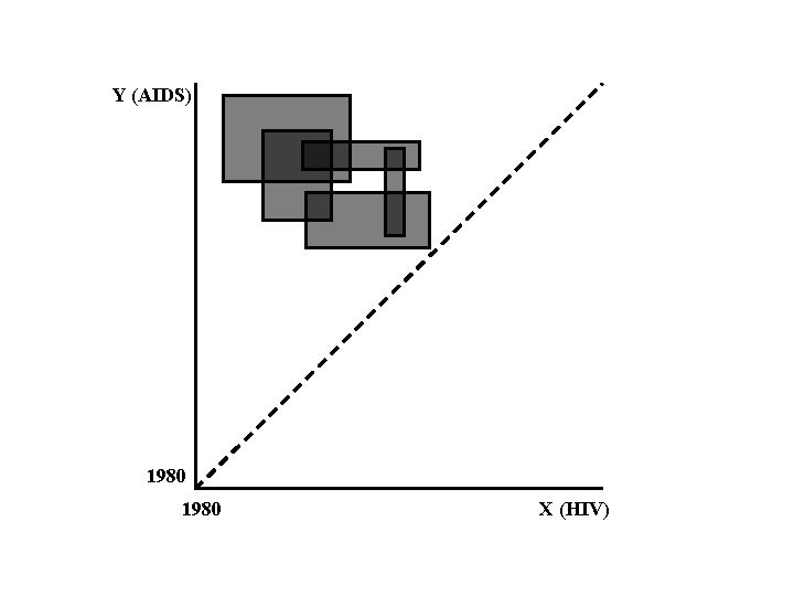 Y (AIDS) 1980 X (HIV) 