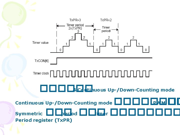 ������ 4 Continuous Up-/Down-Counting mode ���� PWM �� Symmetric ��� period ��� timer ����