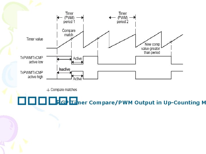 ������ 5 GP Timer Compare/PWM Output in Up-Counting M 