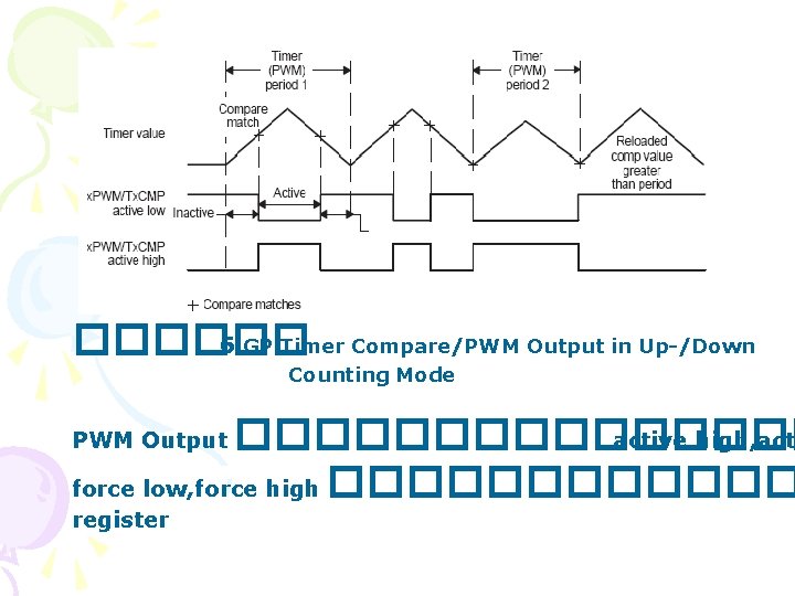 ������ 6 GP Timer Compare/PWM Output in Up-/Down Counting Mode �������� active high, act