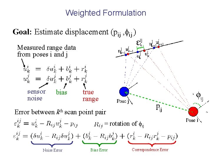 Weighted Formulation Goal: Estimate displacement (pij , fij ) Measured range data from poses Weighted Formulation Goal: Estimate displacement (pij , fij ) Measured range data from poses