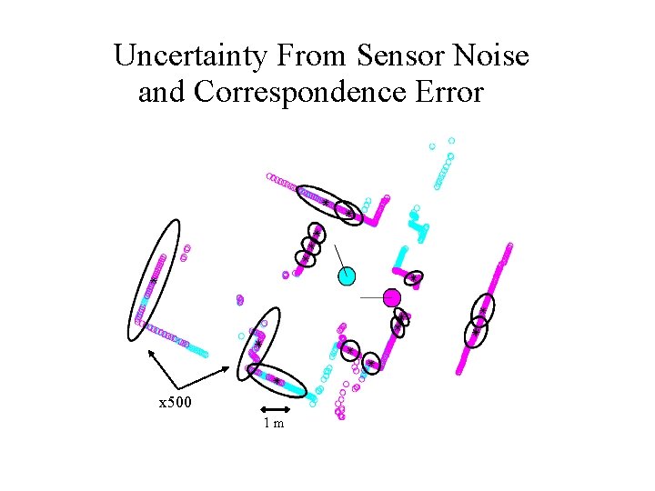 Uncertainty From Sensor Noise and Correspondence Error x 500 1 m  Uncertainty From Sensor Noise and Correspondence Error x 500 1 m