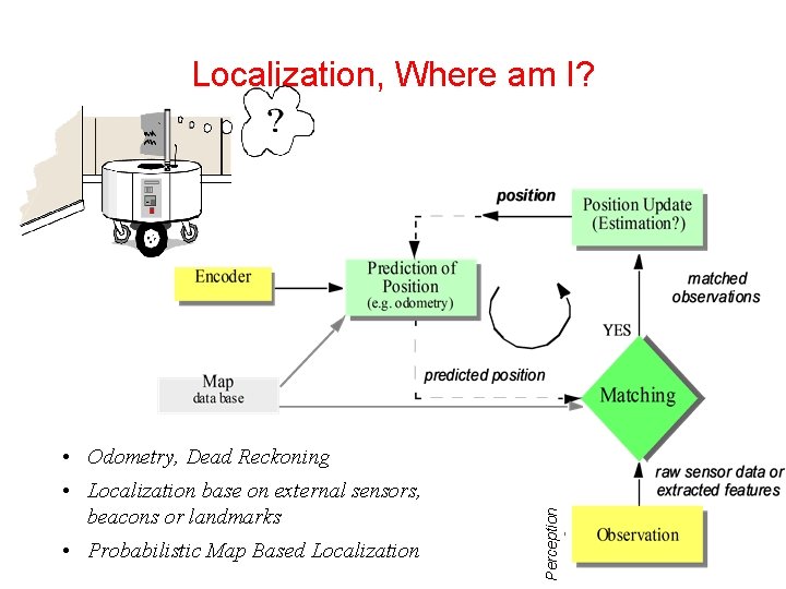 Localization, Where am I? • Localization base on external sensors, beacons or landmarks • Localization, Where am I? • Localization base on external sensors, beacons or landmarks •