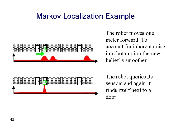 Markov Localization Example The robot moves one meter forward. To account for inherent noise Markov Localization Example The robot moves one meter forward. To account for inherent noise