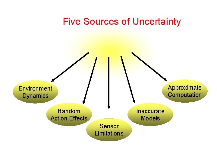 Five Sources of Uncertainty Approximate Computation Environment Dynamics Random Action Effects Inaccurate Models Sensor Five Sources of Uncertainty Approximate Computation Environment Dynamics Random Action Effects Inaccurate Models Sensor