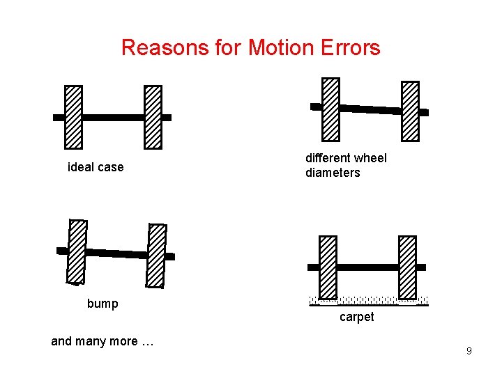 Reasons for Motion Errors ideal case bump and many more … different wheel diameters Reasons for Motion Errors ideal case bump and many more … different wheel diameters