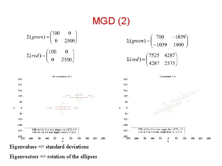 MGD (2) Eigenvalues => standard deviations Eigenvectors => rotation of the ellipses  MGD (2) Eigenvalues => standard deviations Eigenvectors => rotation of the ellipses