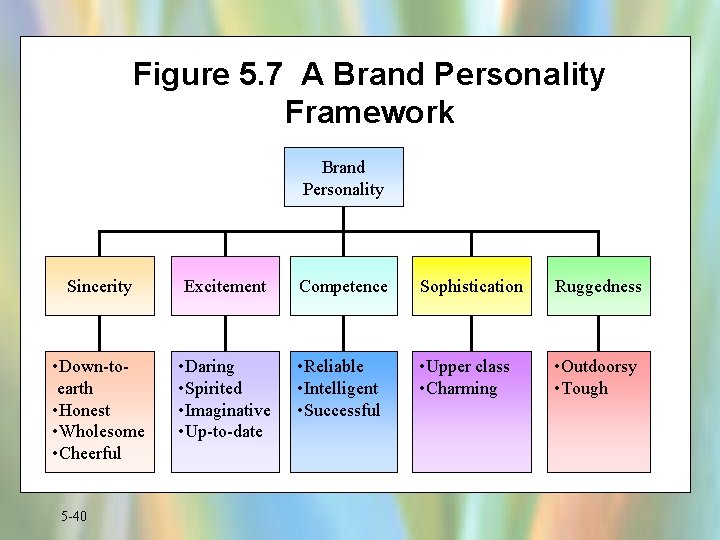 Figure 5. 7 A Brand Personality Framework Brand Personality Sincerity Excitement Competence Sophistication Ruggedness