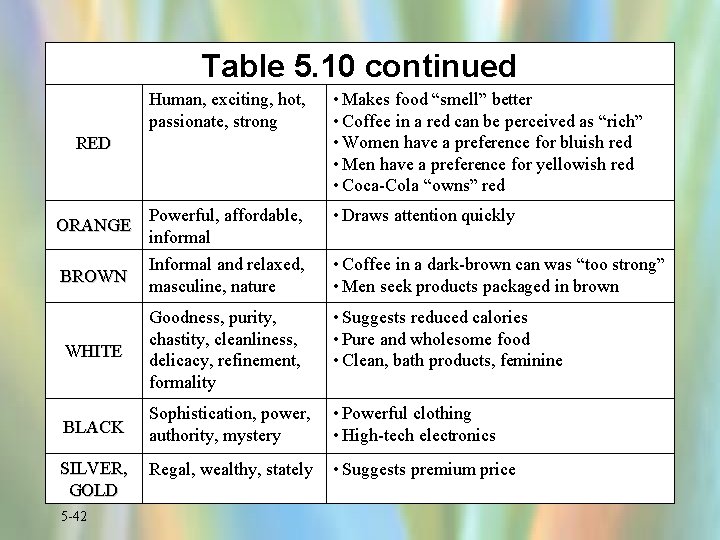 Table 5. 10 continued Human, exciting, hot, passionate, strong • Makes food “smell” better